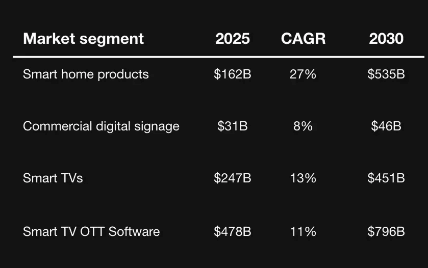 $190B+ in fast growing smart home and digital signage markets