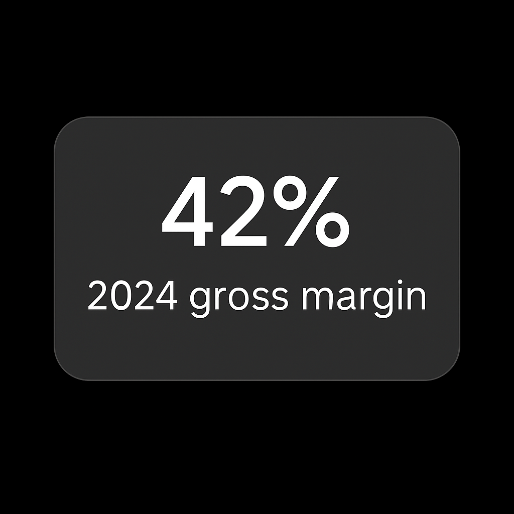 42% 2024 gross margin